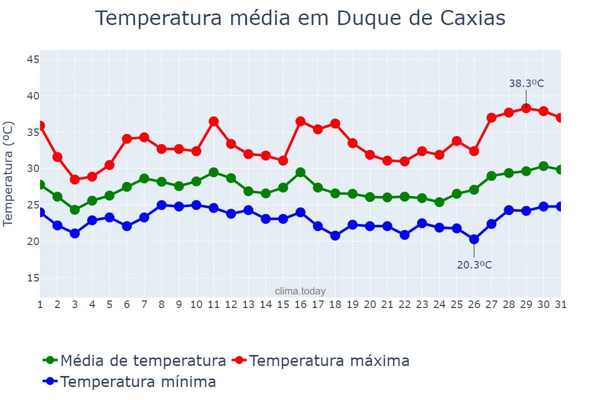 Temperatura em janeiro em Duque de Caxias, RJ, BR
