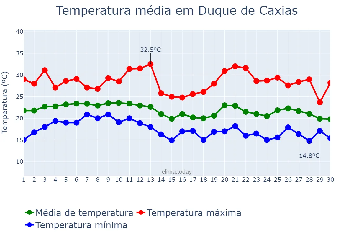 Temperatura em junho em Duque de Caxias, RJ, BR