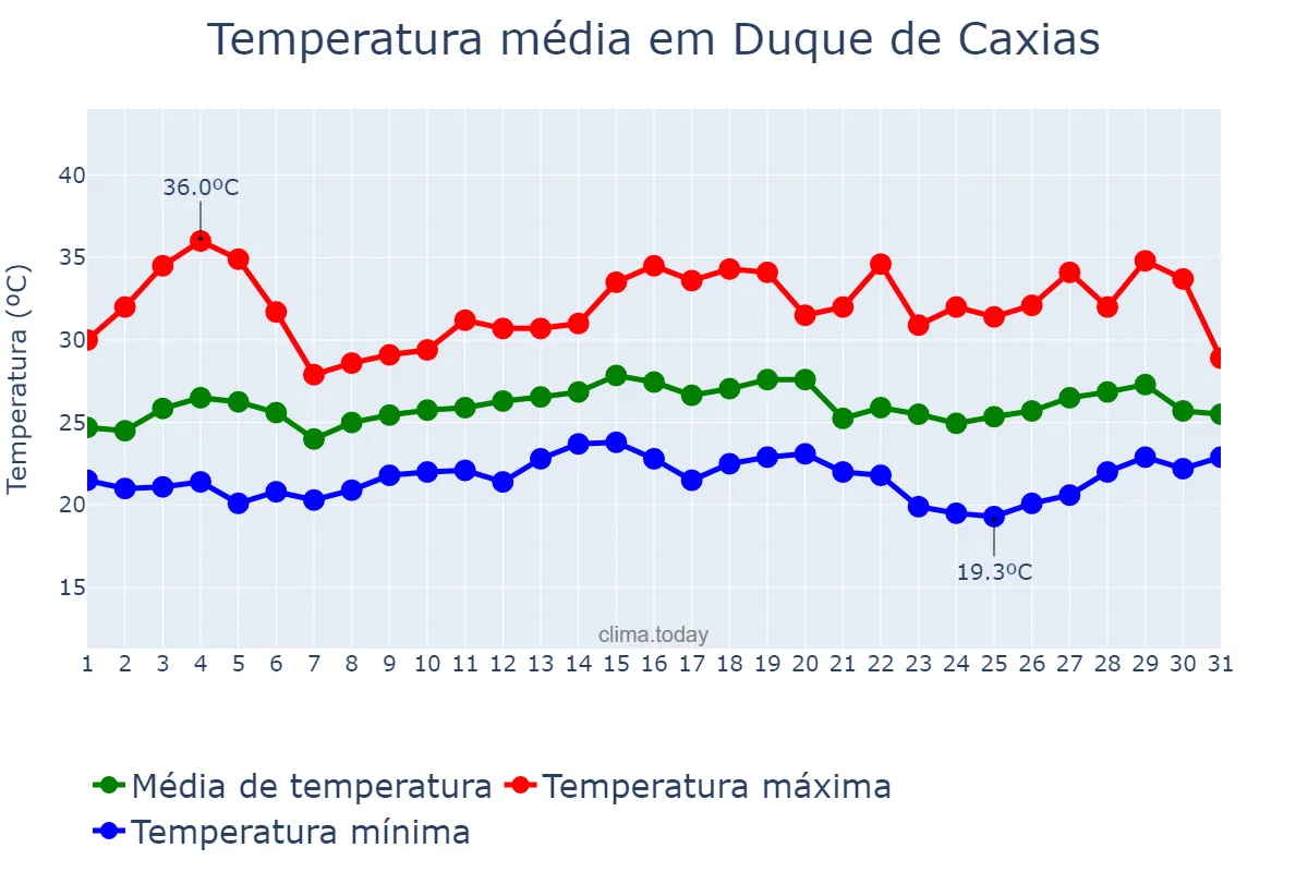 Temperatura em marco em Duque de Caxias, RJ, BR