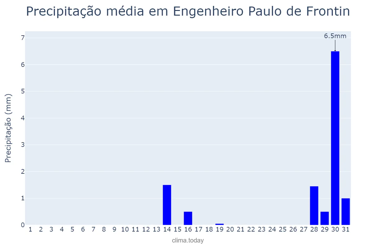 Precipitação em julho em Engenheiro Paulo de Frontin, RJ, BR