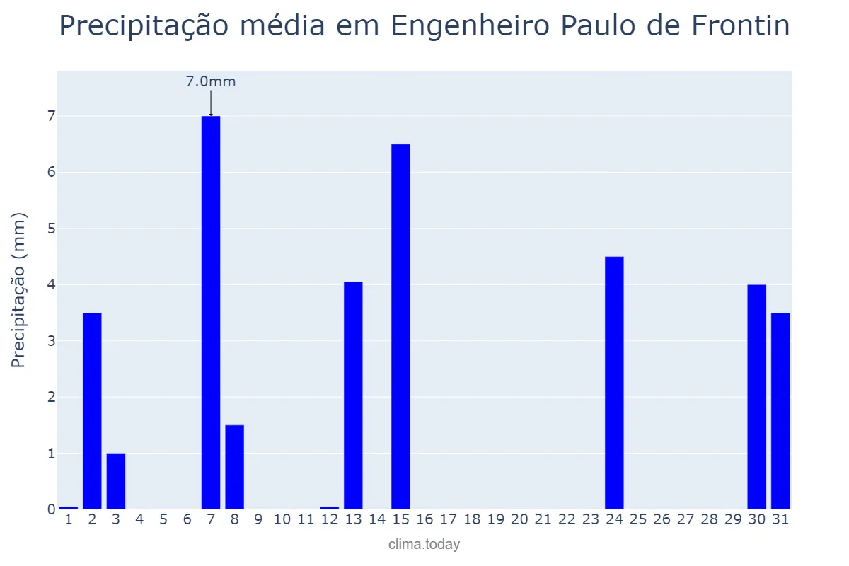 Precipitação em maio em Engenheiro Paulo de Frontin, RJ, BR