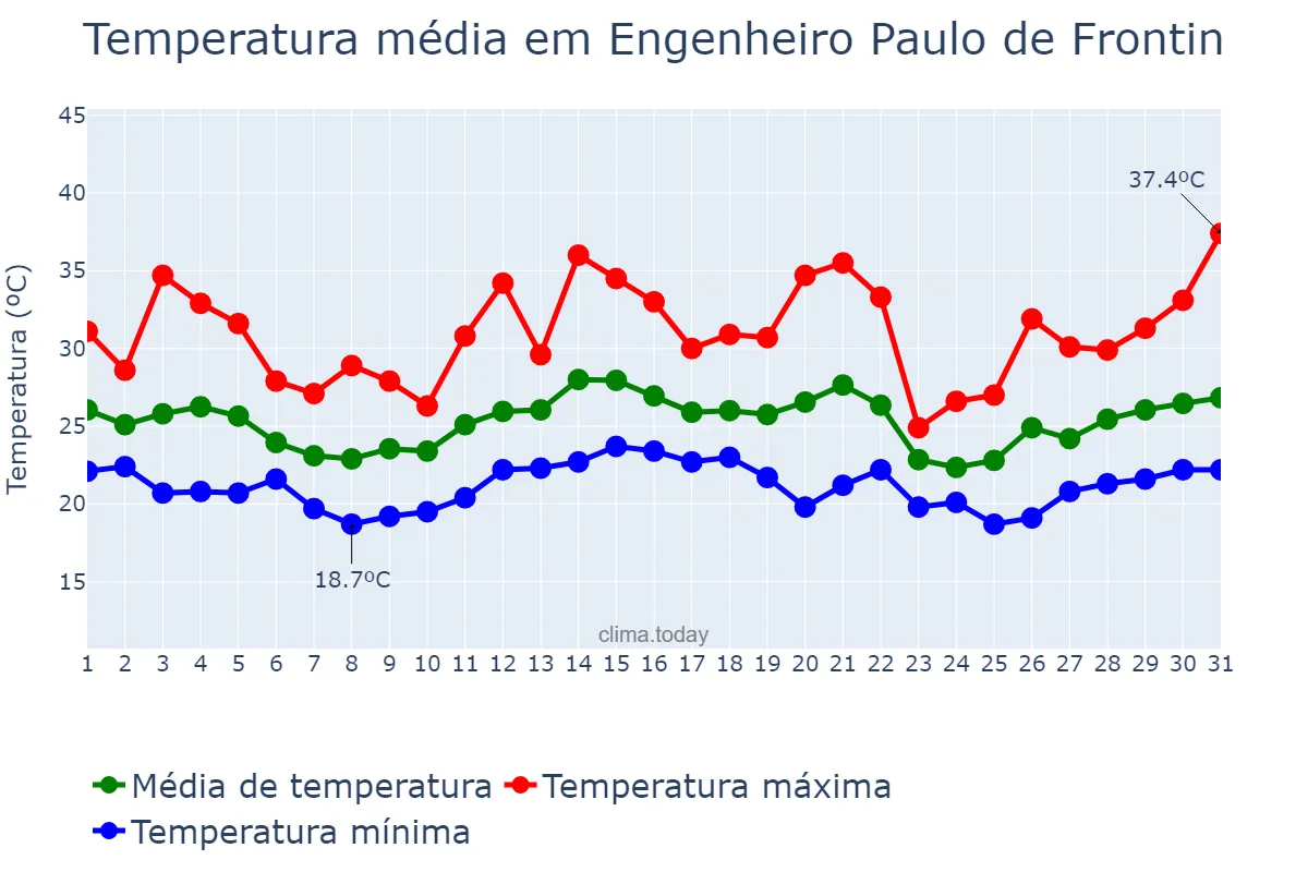 Temperatura em dezembro em Engenheiro Paulo de Frontin, RJ, BR
