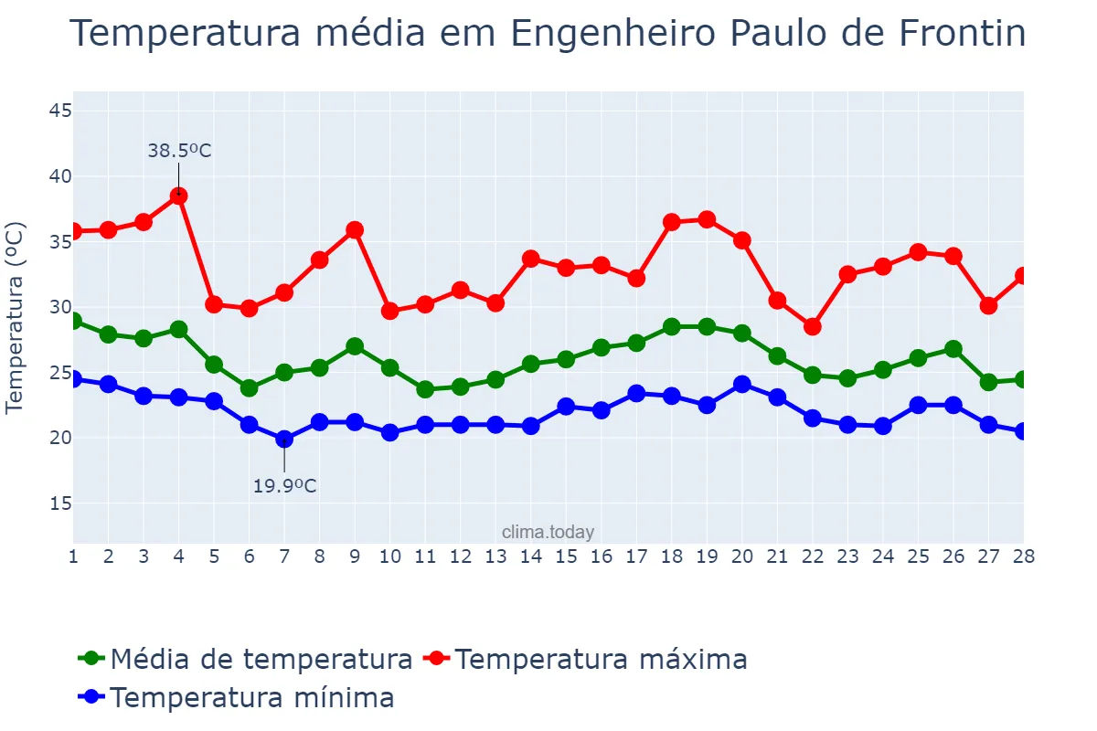 Temperatura em fevereiro em Engenheiro Paulo de Frontin, RJ, BR