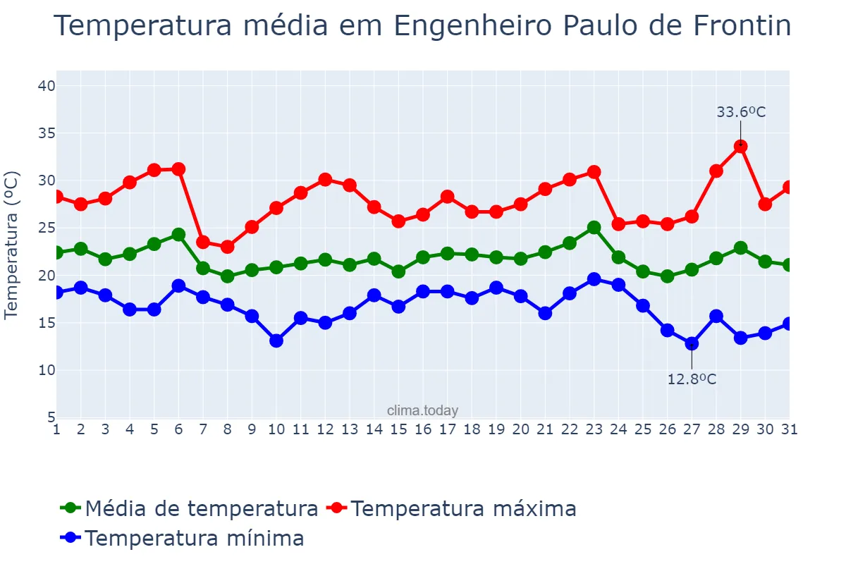 Temperatura em maio em Engenheiro Paulo de Frontin, RJ, BR