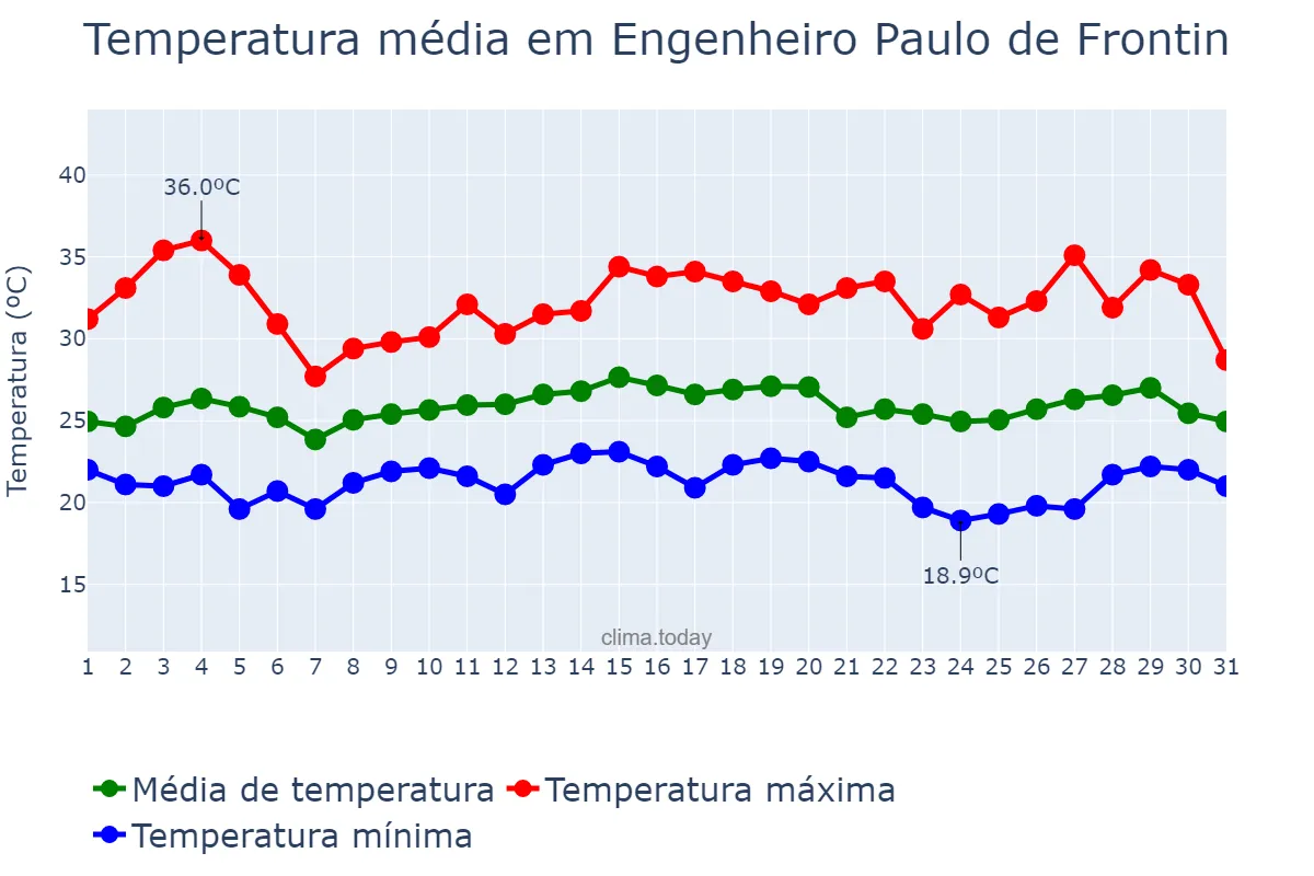 Temperatura em marco em Engenheiro Paulo de Frontin, RJ, BR