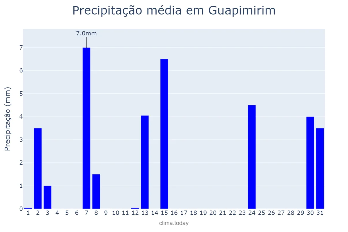Precipitação em maio em Guapimirim, RJ, BR