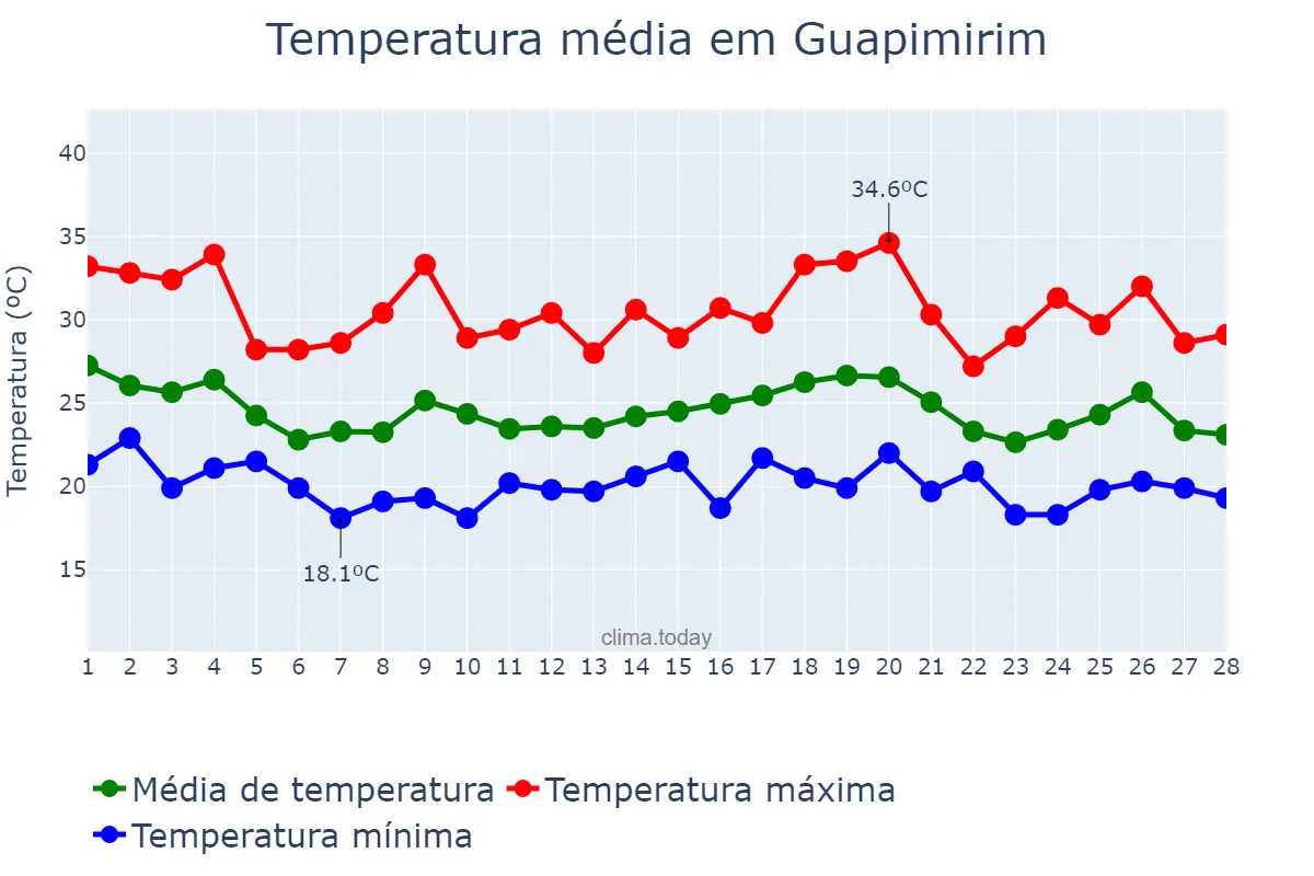 Temperatura em fevereiro em Guapimirim, RJ, BR