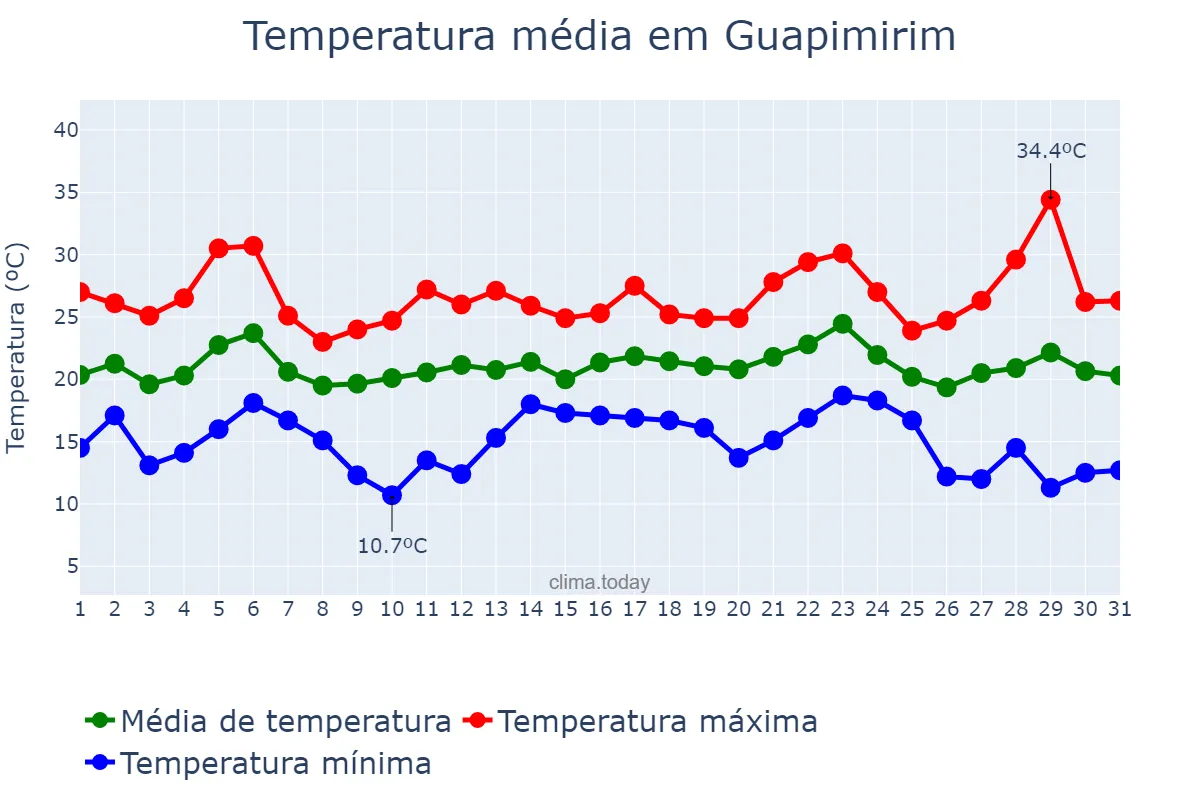 Temperatura em maio em Guapimirim, RJ, BR