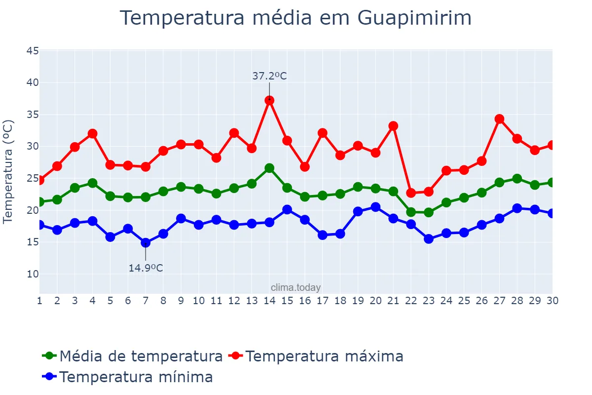 Temperatura em setembro em Guapimirim, RJ, BR