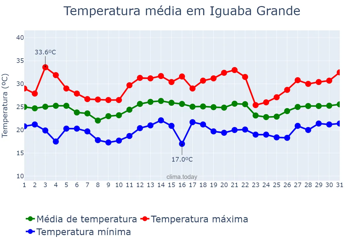 Temperatura em dezembro em Iguaba Grande, RJ, BR