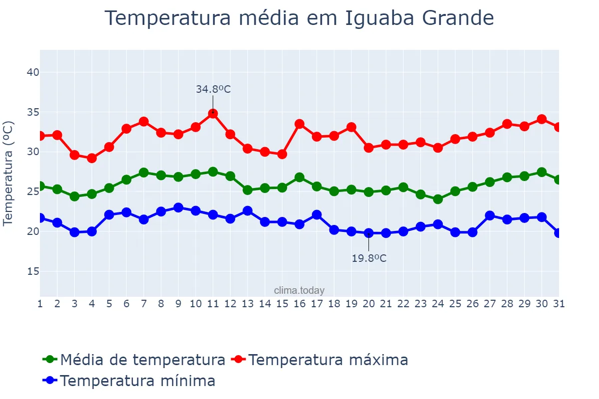 Temperatura em janeiro em Iguaba Grande, RJ, BR