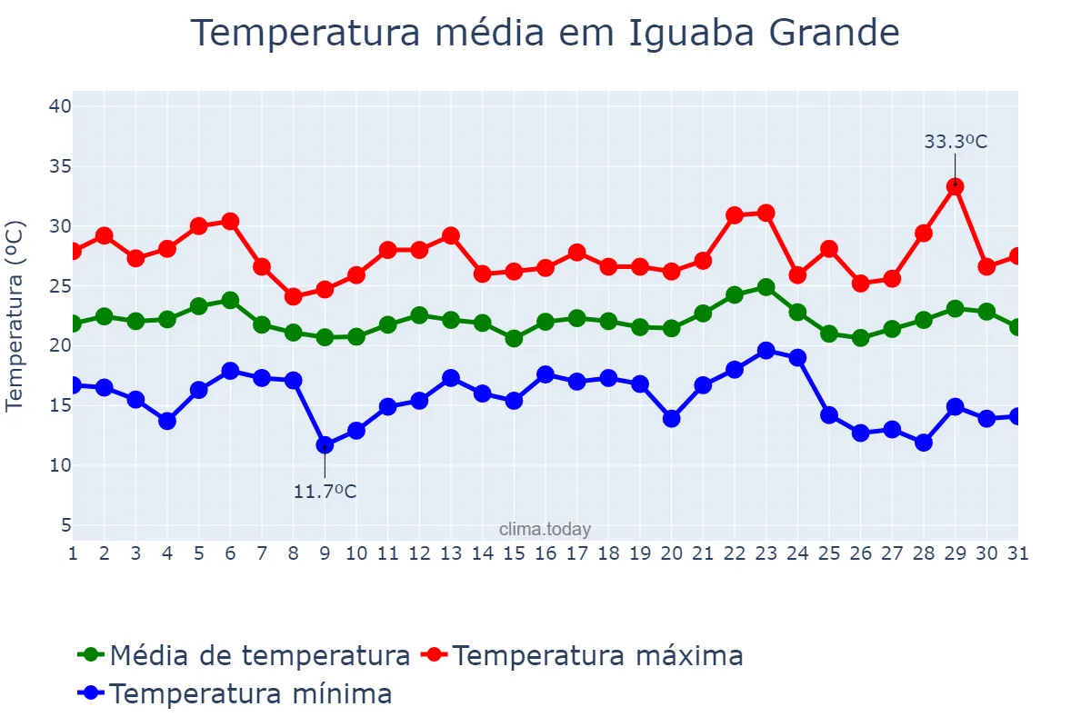 Temperatura em maio em Iguaba Grande, RJ, BR