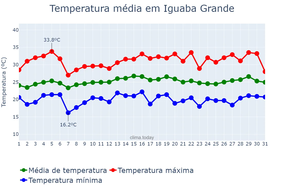 Temperatura em marco em Iguaba Grande, RJ, BR