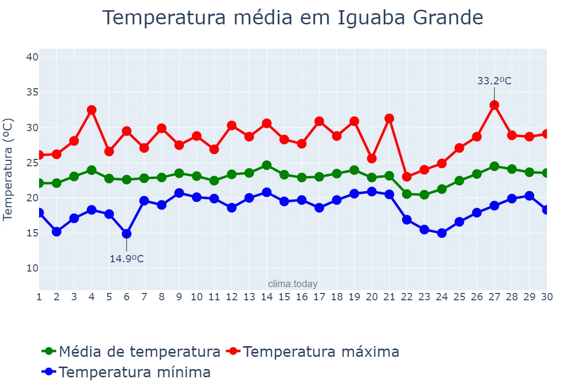 Temperatura em setembro em Iguaba Grande, RJ, BR