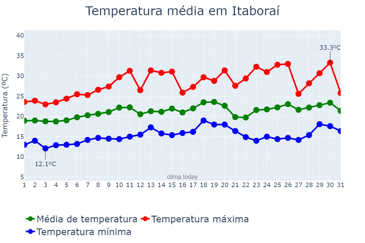 Temperatura em agosto em Itaboraí, RJ, BR