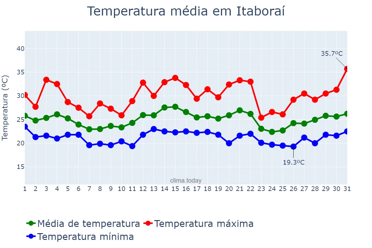 Temperatura em dezembro em Itaboraí, RJ, BR