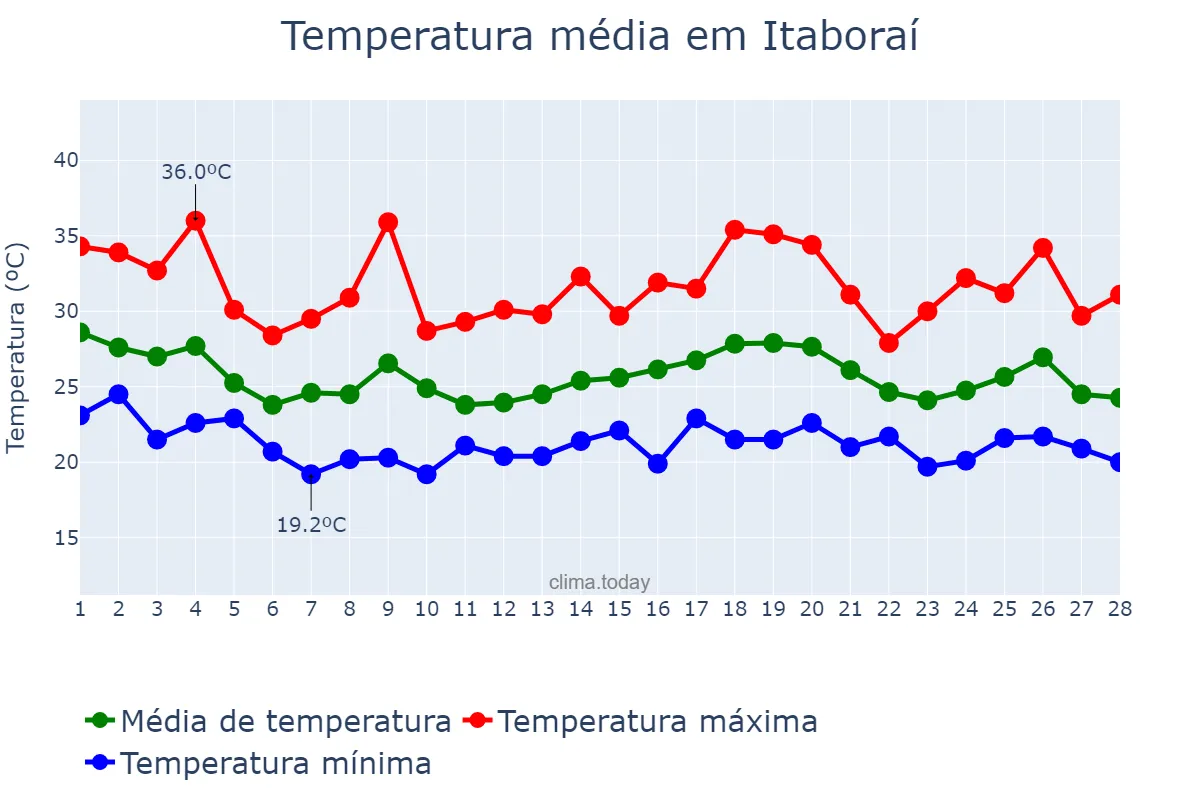 Temperatura em fevereiro em Itaboraí, RJ, BR