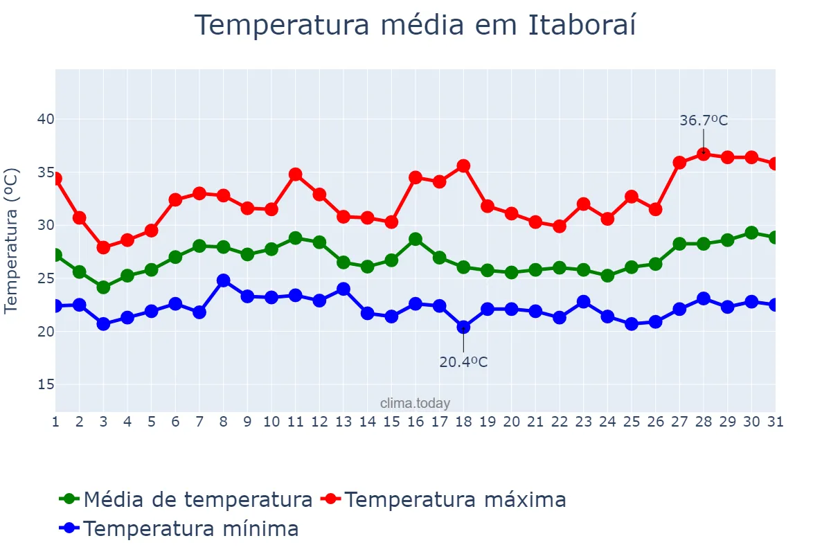 Temperatura em janeiro em Itaboraí, RJ, BR