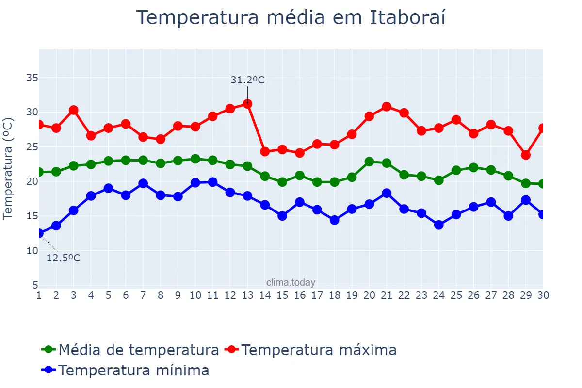 Temperatura em junho em Itaboraí, RJ, BR