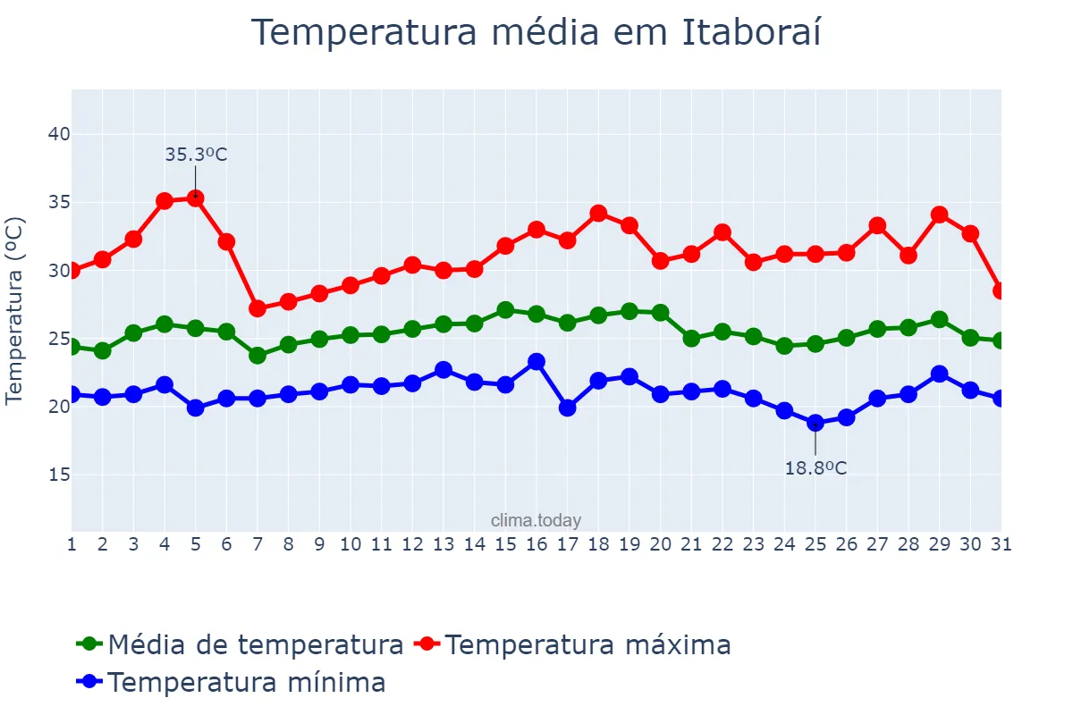 Temperatura em marco em Itaboraí, RJ, BR
