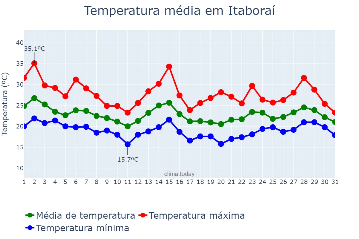 Temperatura em outubro em Itaboraí, RJ, BR