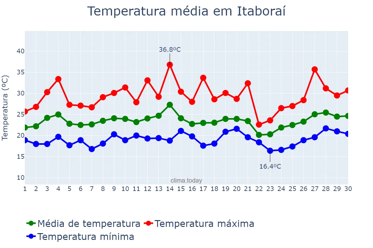 Temperatura em setembro em Itaboraí, RJ, BR