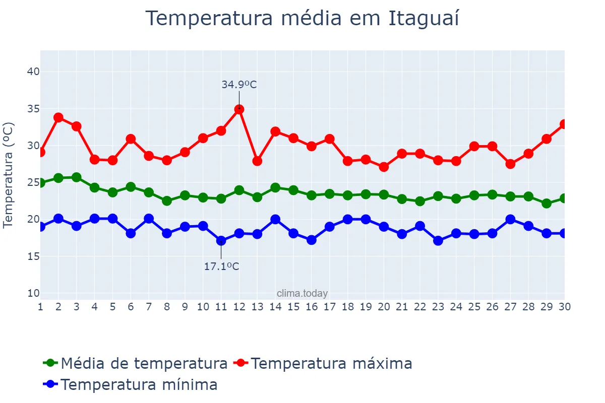 Temperatura em abril em Itaguaí, RJ, BR