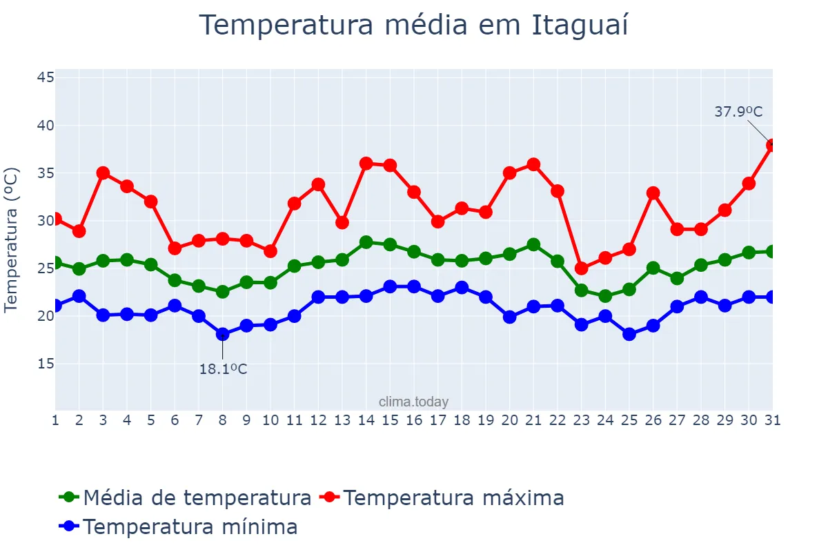 Temperatura em dezembro em Itaguaí, RJ, BR