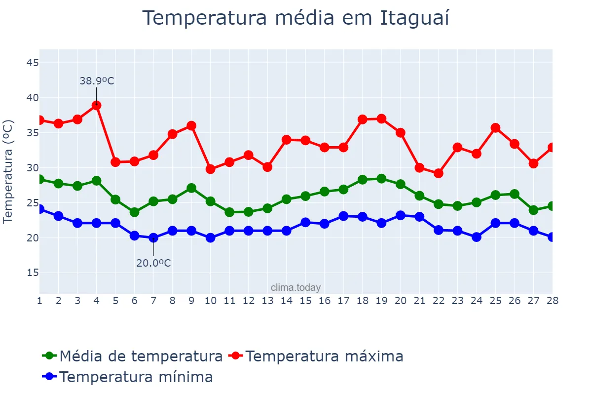 Temperatura em fevereiro em Itaguaí, RJ, BR