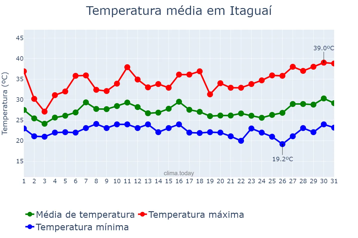 Temperatura em janeiro em Itaguaí, RJ, BR