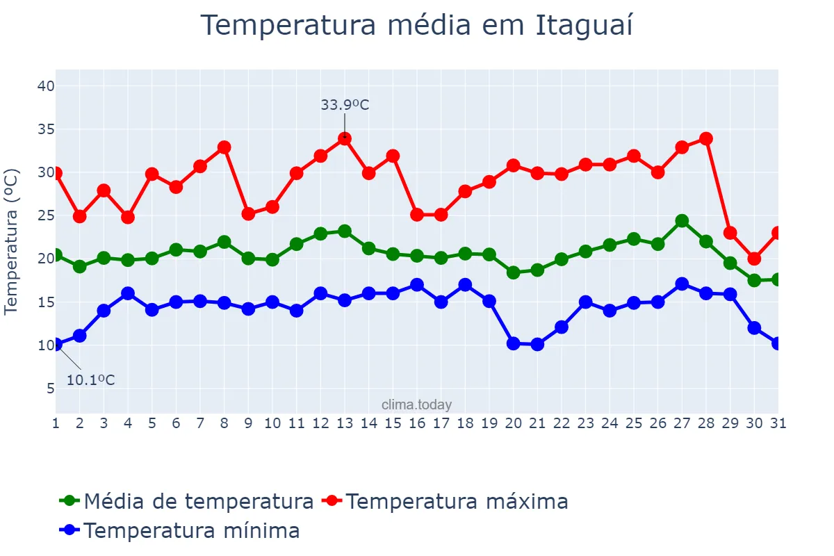 Temperatura em julho em Itaguaí, RJ, BR