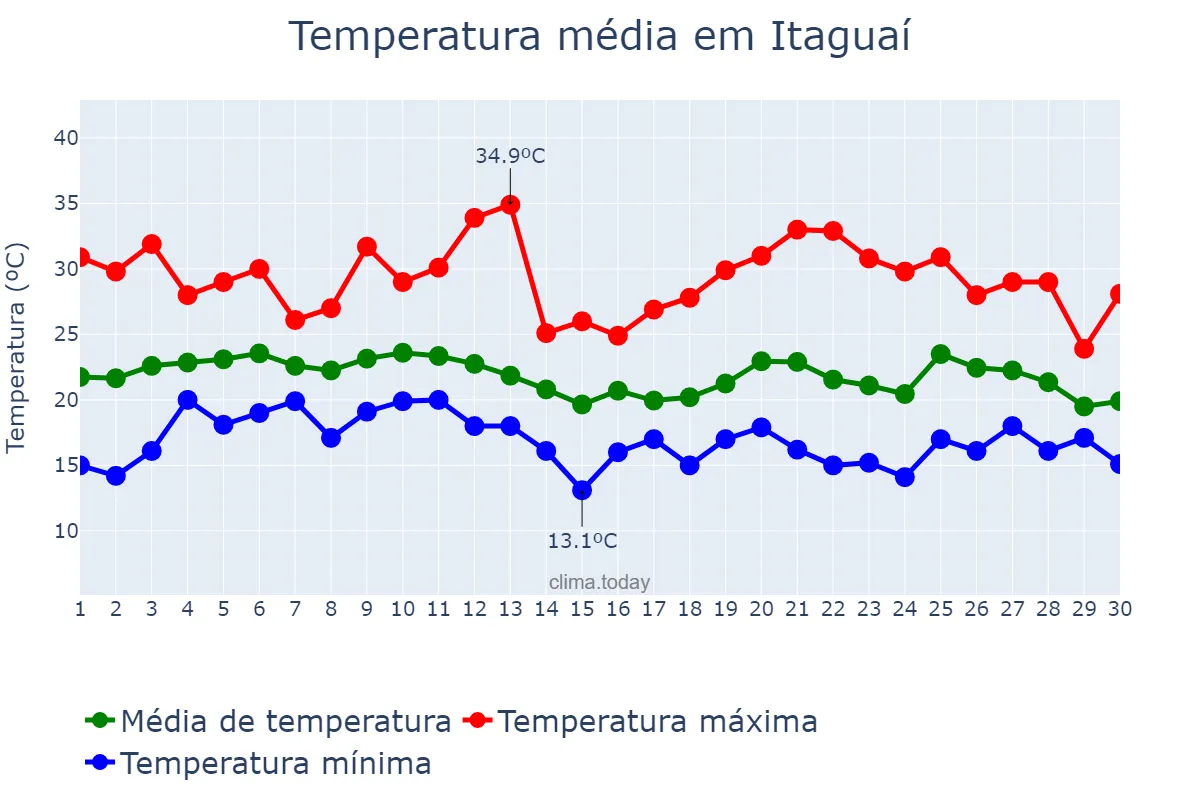 Temperatura em junho em Itaguaí, RJ, BR