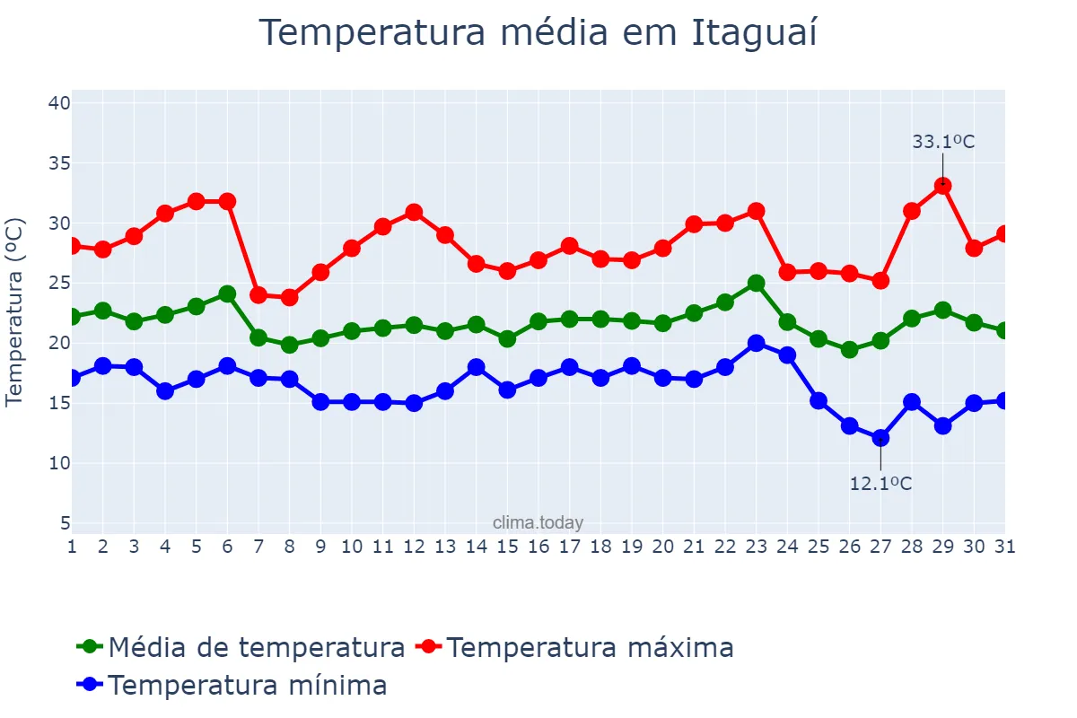 Temperatura em maio em Itaguaí, RJ, BR