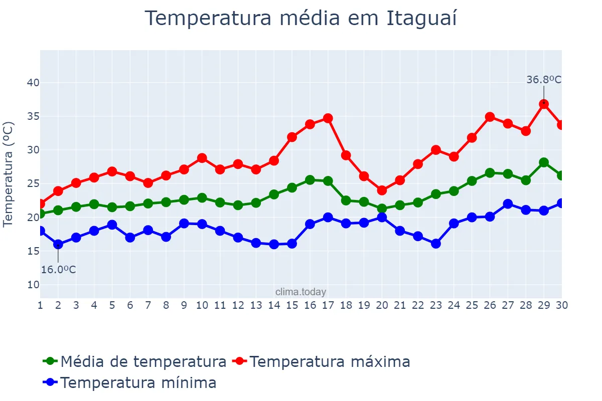Temperatura em novembro em Itaguaí, RJ, BR