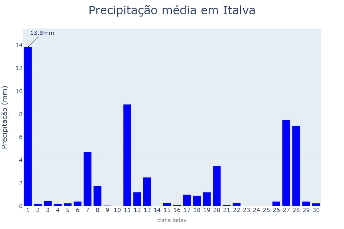 Precipitação em abril em Italva, RJ, BR
