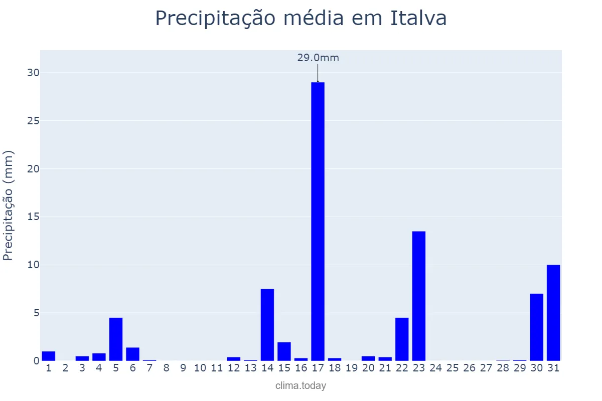 Precipitação em agosto em Italva, RJ, BR