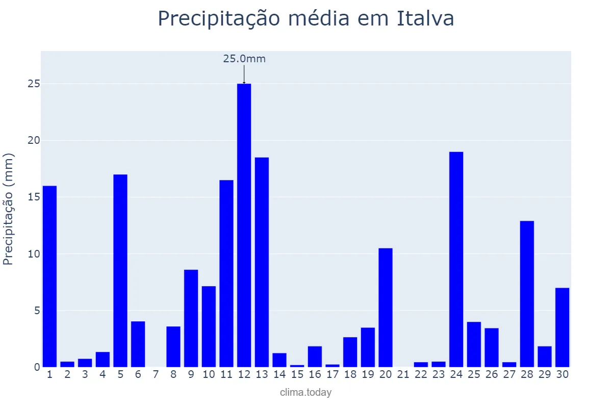 Precipitação em novembro em Italva, RJ, BR