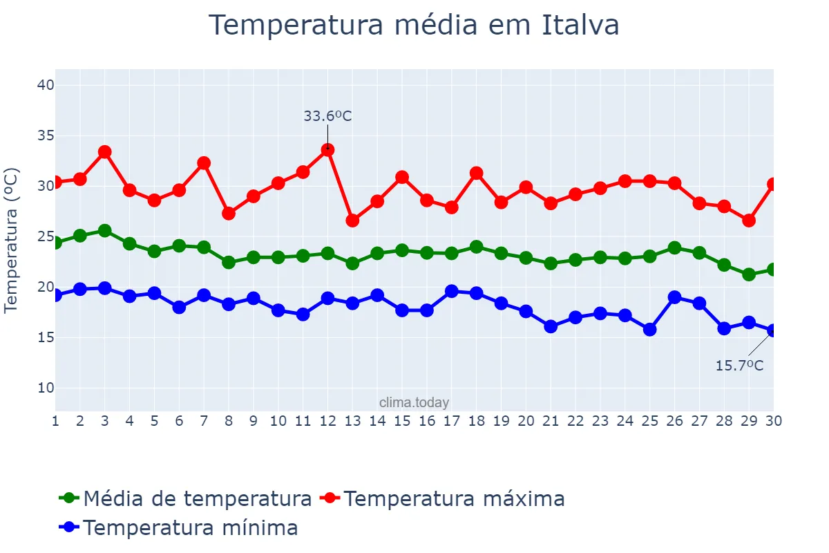 Temperatura em abril em Italva, RJ, BR