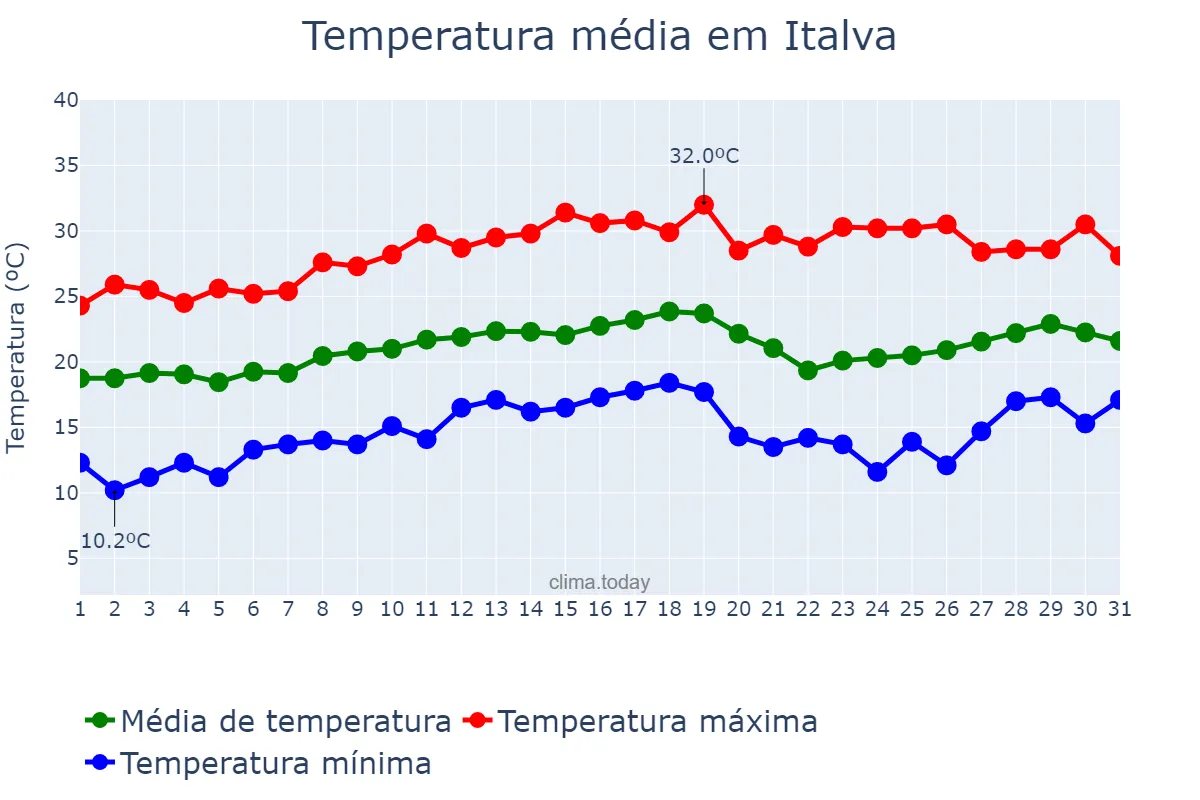 Temperatura em agosto em Italva, RJ, BR