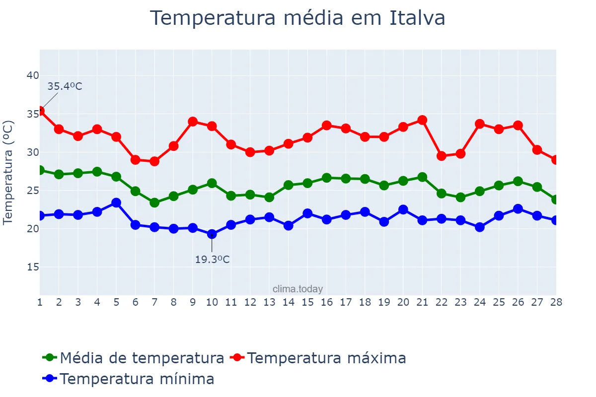 Temperatura em fevereiro em Italva, RJ, BR