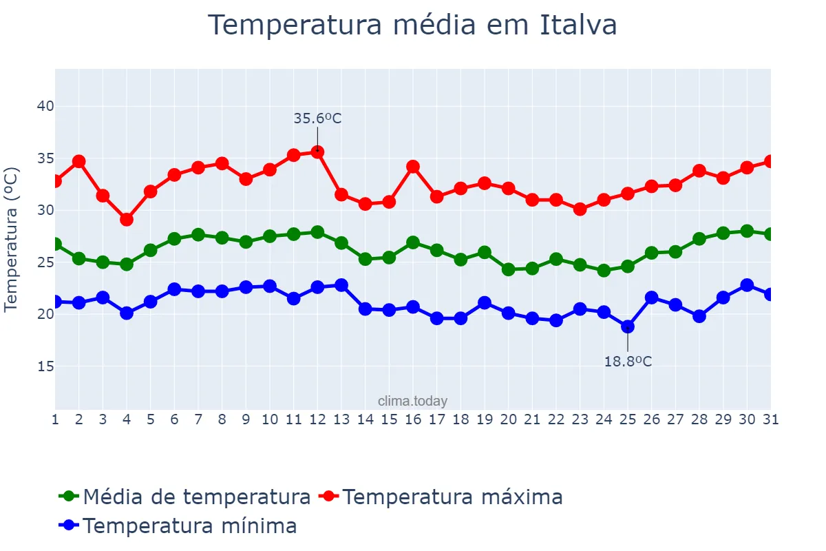 Temperatura em janeiro em Italva, RJ, BR
