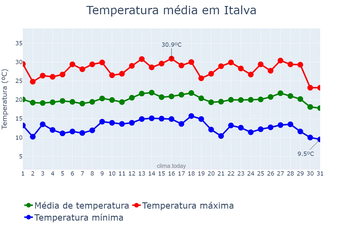 Temperatura em julho em Italva, RJ, BR