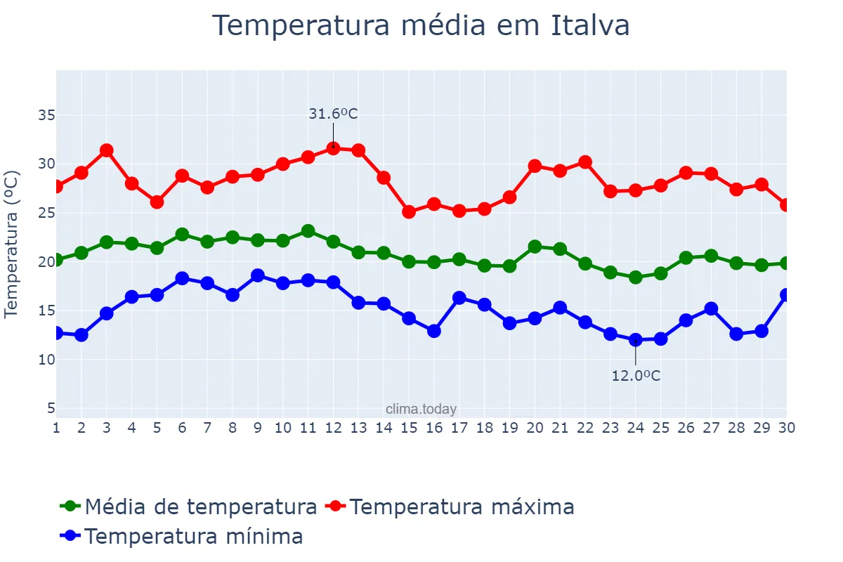 Temperatura em junho em Italva, RJ, BR