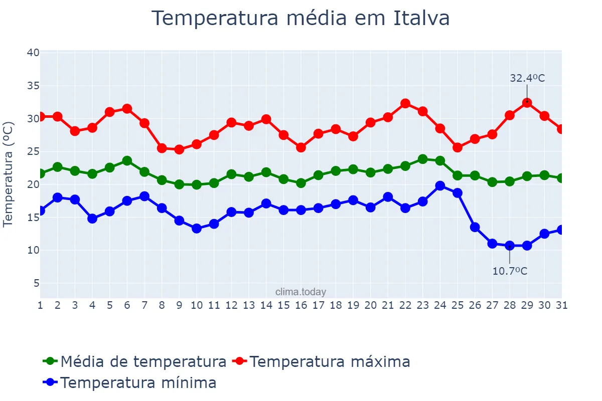Temperatura em maio em Italva, RJ, BR