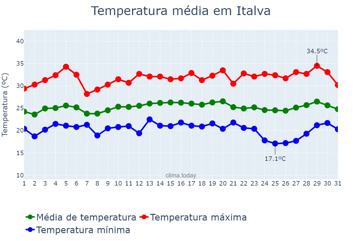 Temperatura em marco em Italva, RJ, BR