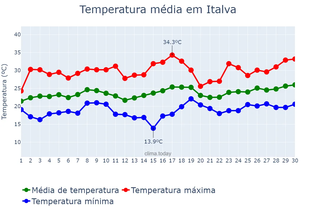 Temperatura em novembro em Italva, RJ, BR