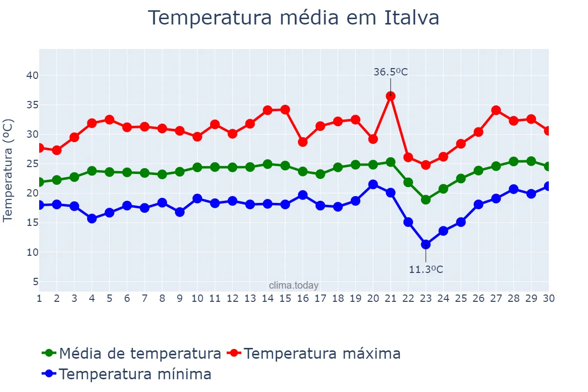 Temperatura em setembro em Italva, RJ, BR