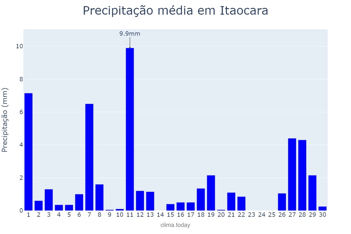 Precipitação em abril em Itaocara, RJ, BR