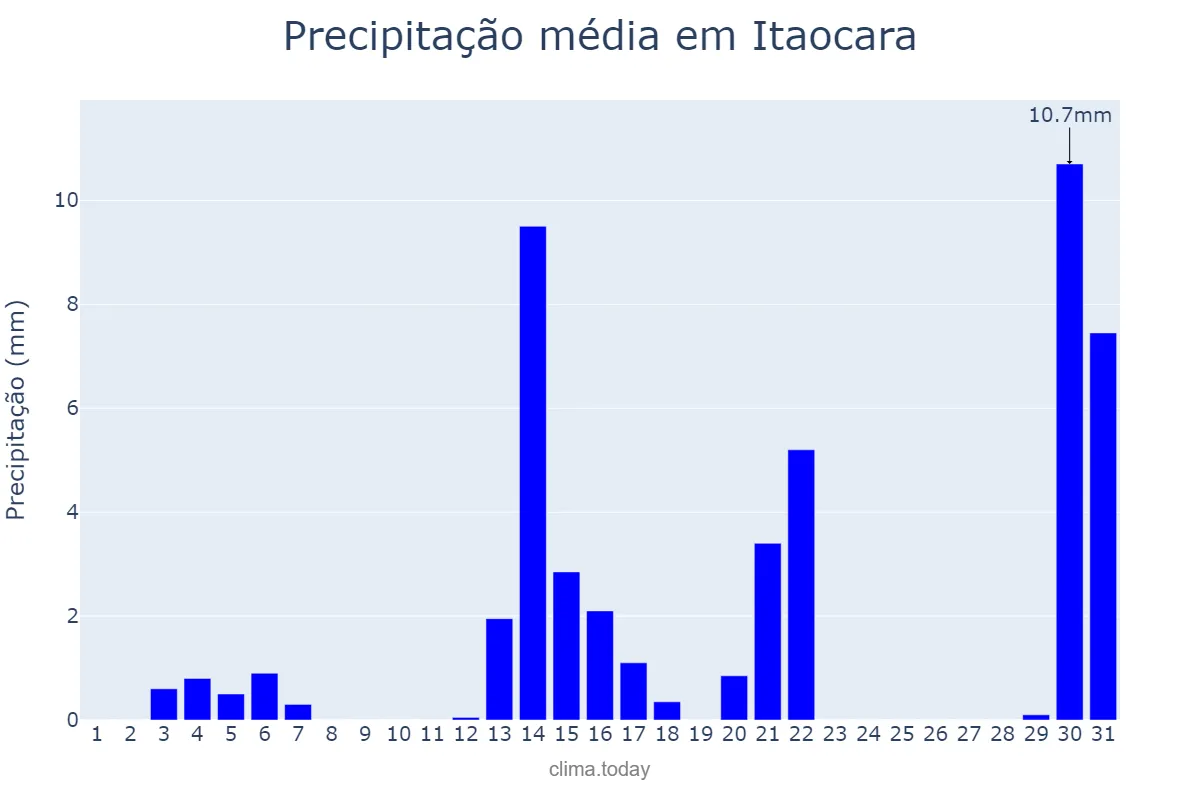 Precipitação em agosto em Itaocara, RJ, BR