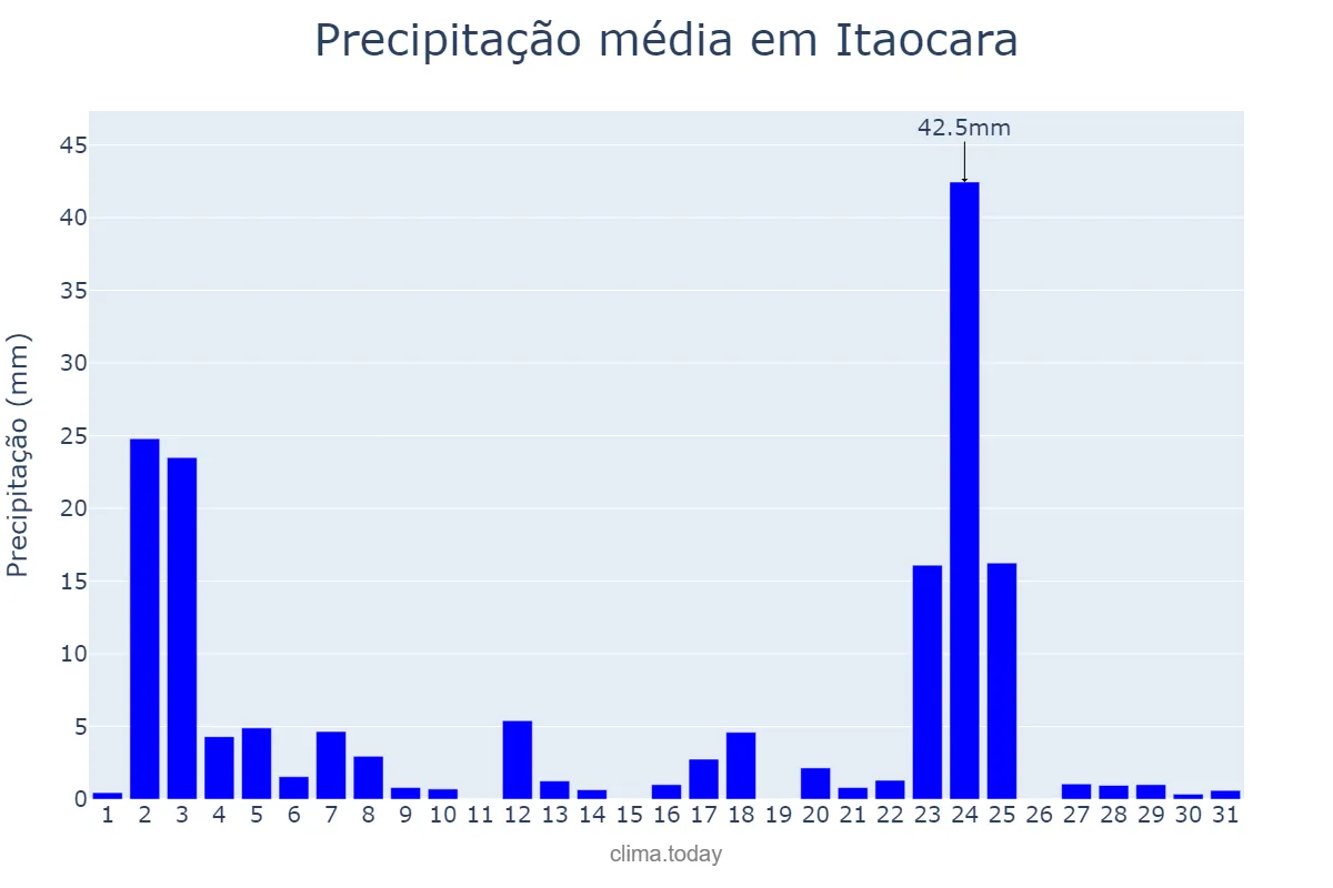 Precipitação em janeiro em Itaocara, RJ, BR